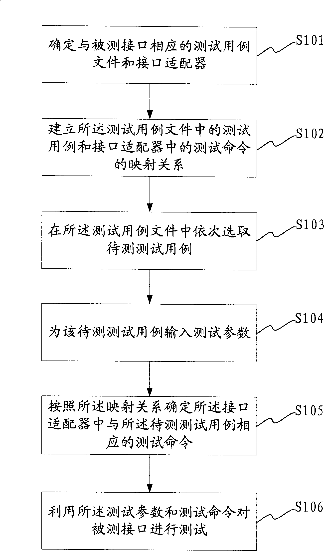 Interface testing method and device