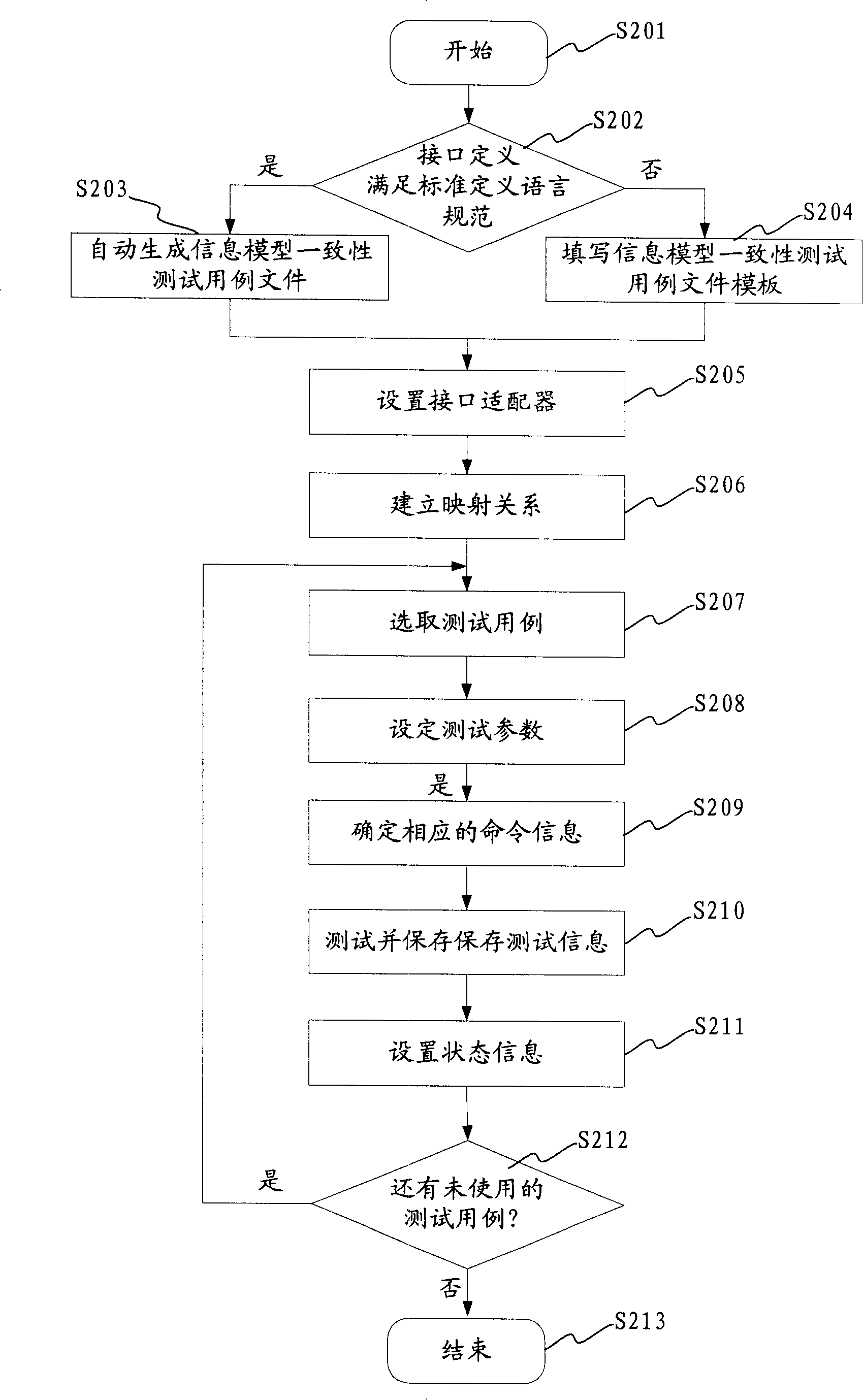 Interface testing method and device