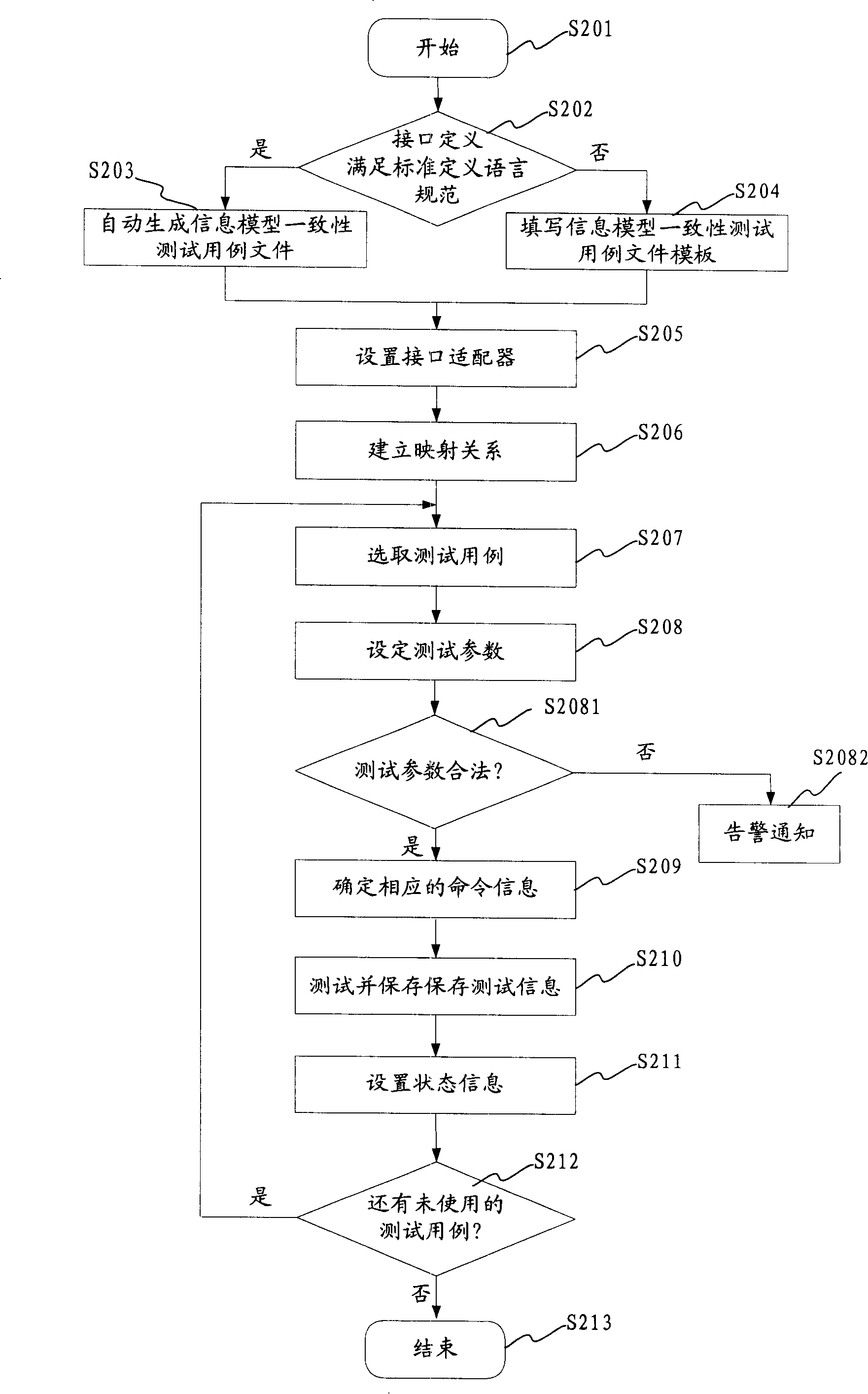 Interface testing method and device