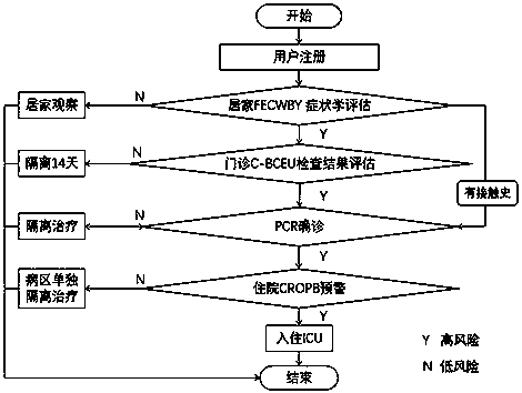 APP-based Novel coronavirus pneumonia screening and evaluating system