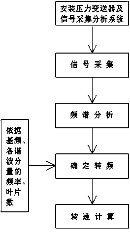 Method for testing rotary speed of water pump