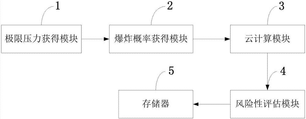 Chemical engineering equipment explosion risk assessment control system based on cloud computing