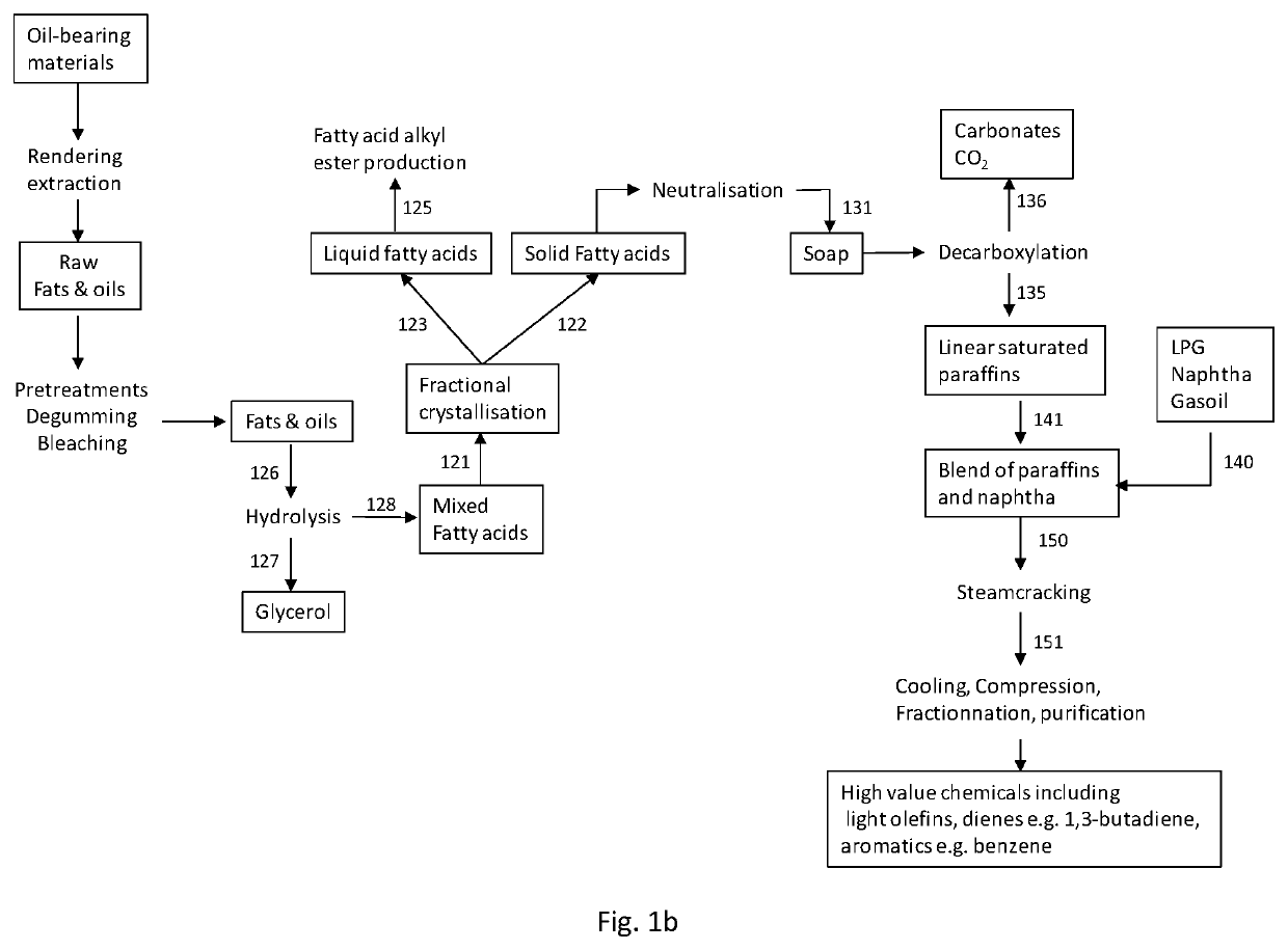 Process for the production of high value chemicals from biologically produced materials