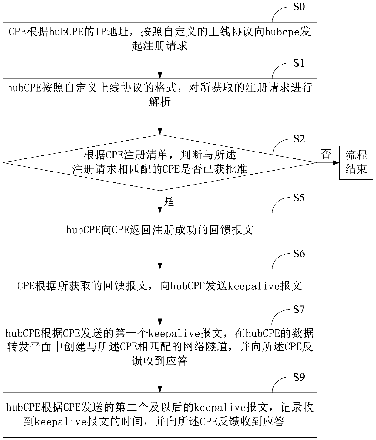 A system and a method for realizing high-speed interconnection and intercommunication based on SDN and NFV technologies