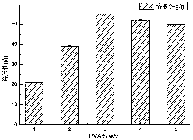 Preparation technology of bean dreg gel high in swelling property