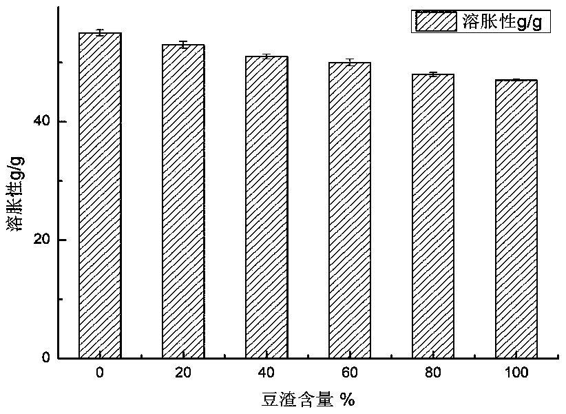 Preparation technology of bean dreg gel high in swelling property