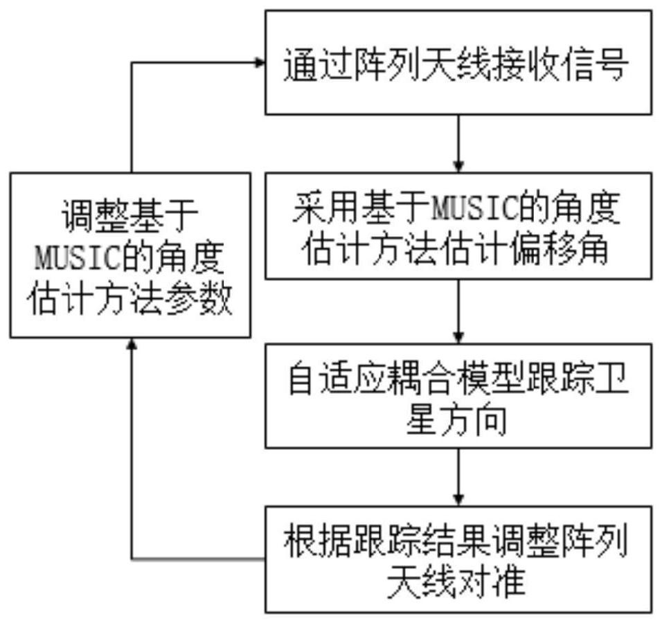 An Adaptive Alignment Method for Low-orbit Mobile Satellite Communication Network