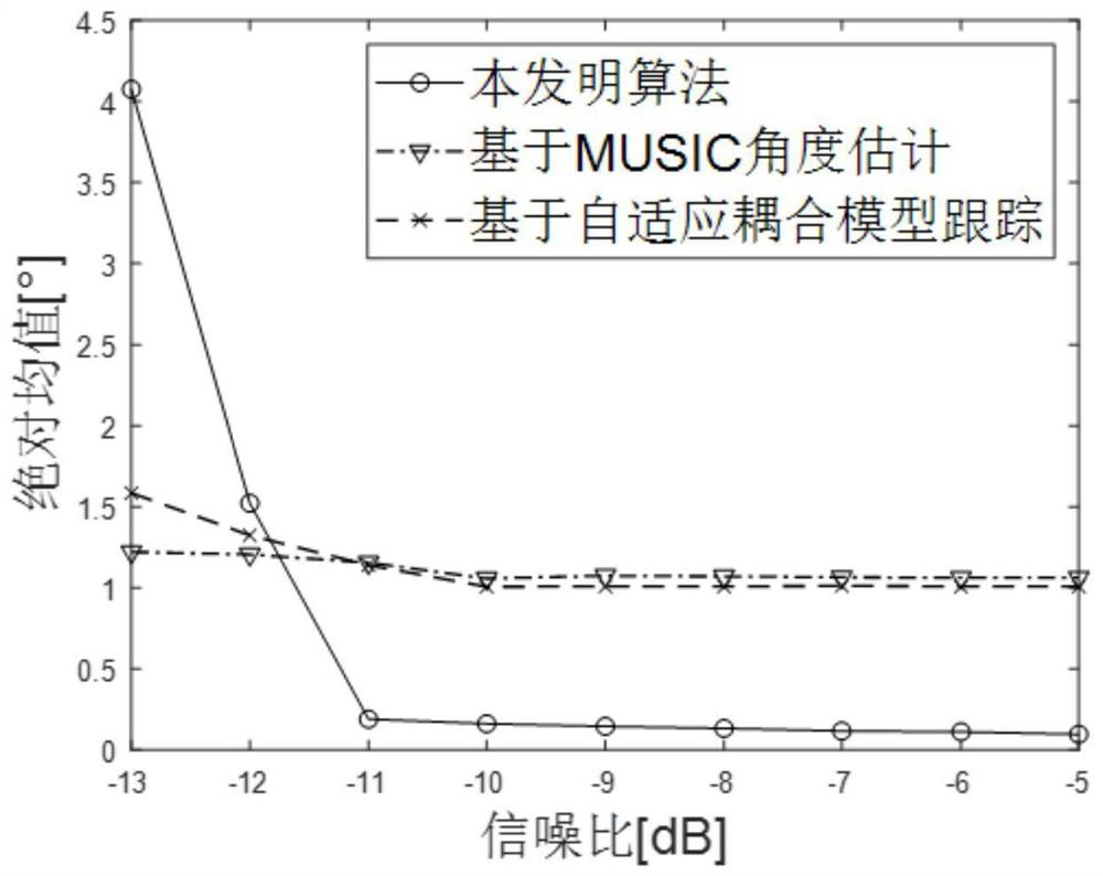 An Adaptive Alignment Method for Low-orbit Mobile Satellite Communication Network