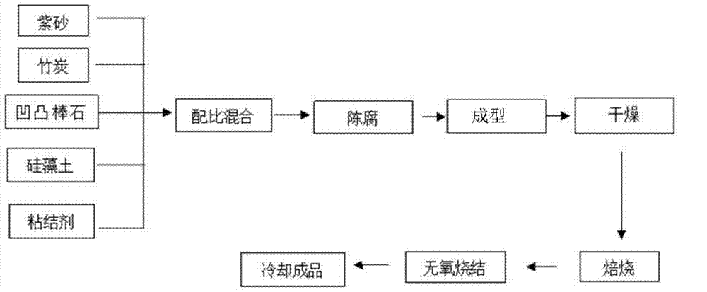 Microcrystal bamboo charcoal purple sand composite pottery material and application thereof