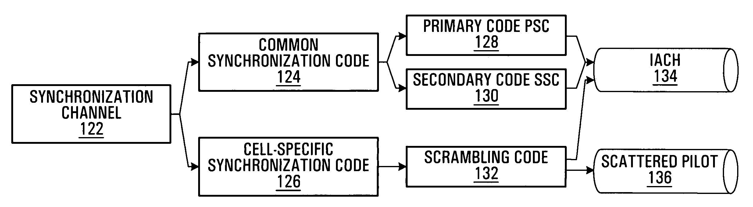 Physical layer structures and initial access schemes in an unsynchronized communication network