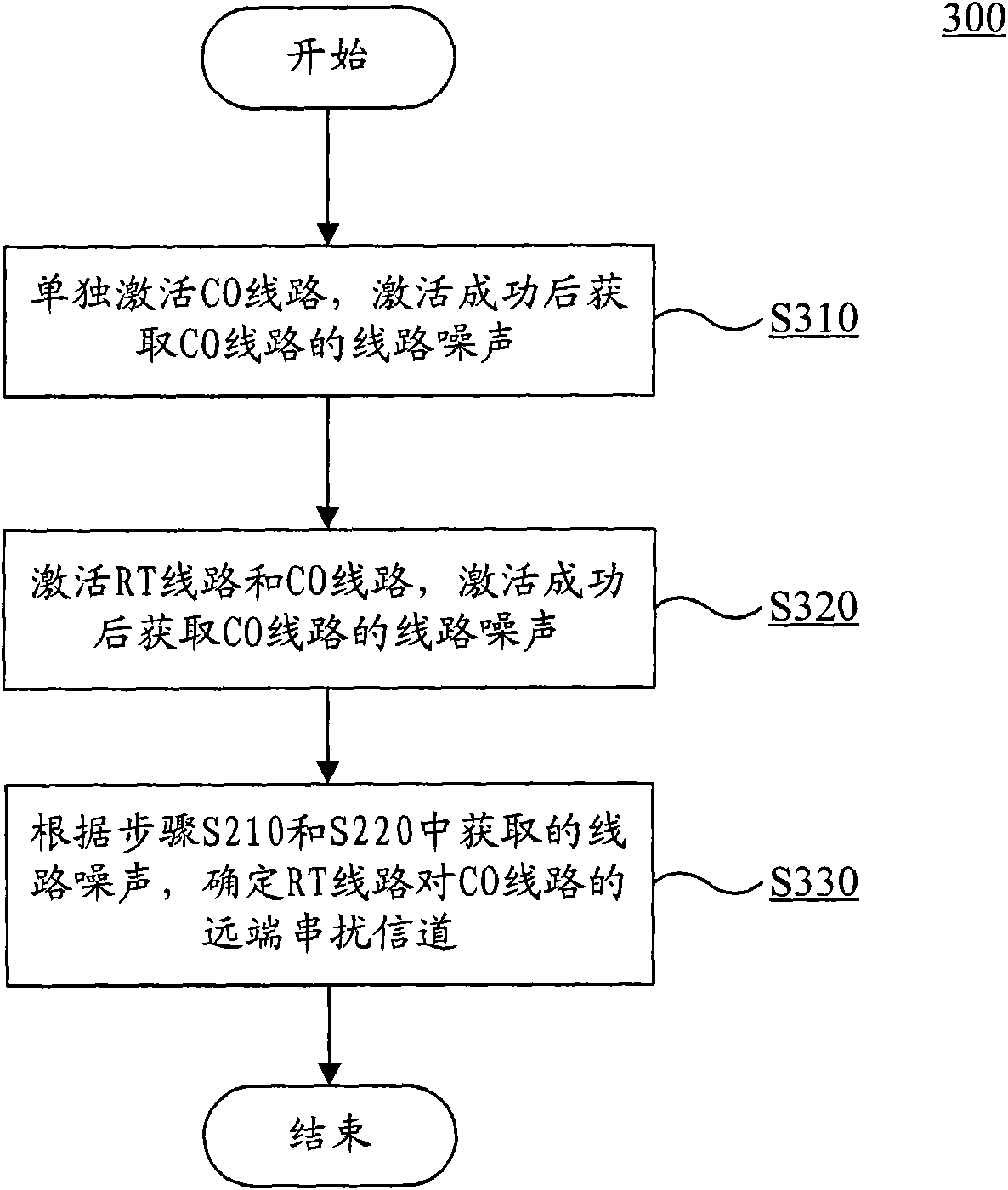 Far end crosstalk channel estimation method and device