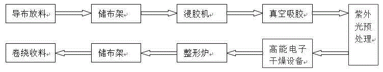 Method for drying dipped cord fabric based on ultraviolet light and high-energy electrons