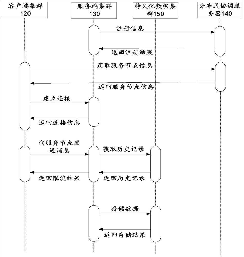 Data flow limiting method and device, electronic equipment and readable storage medium