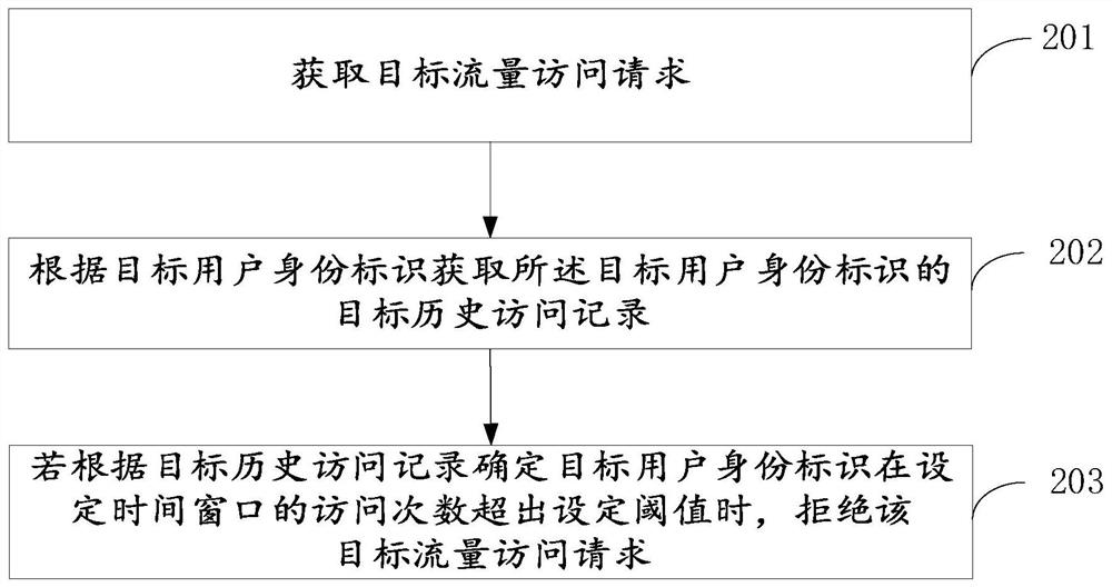 Data flow limiting method and device, electronic equipment and readable storage medium