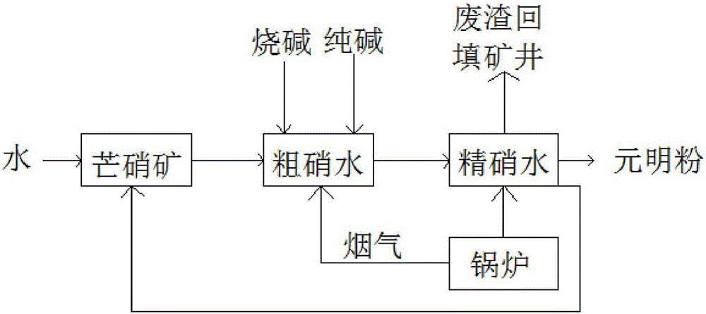 Recycling processing technique for industrial wastewater from anhydrous sodium sulphate production