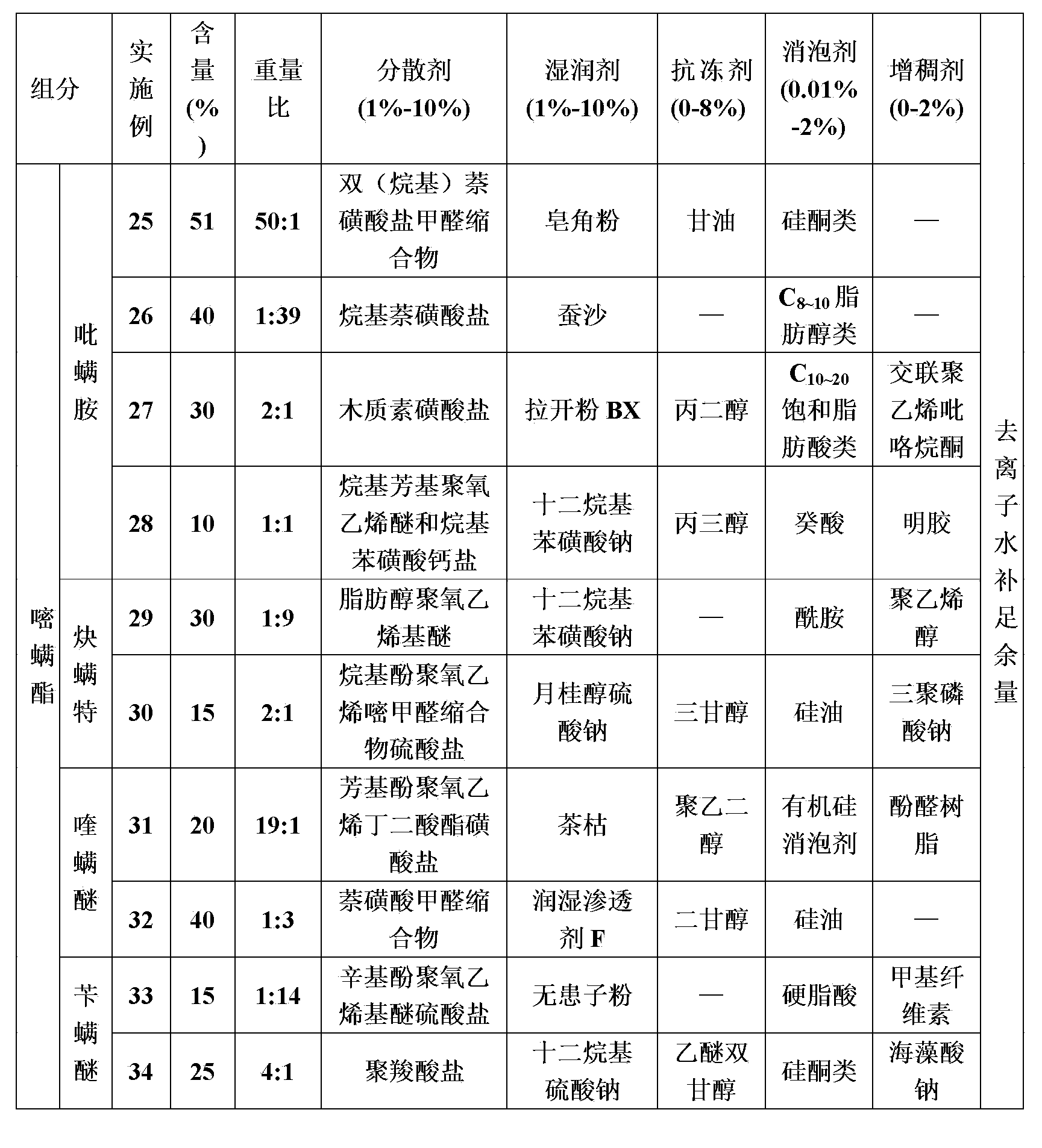 Pesticide combination