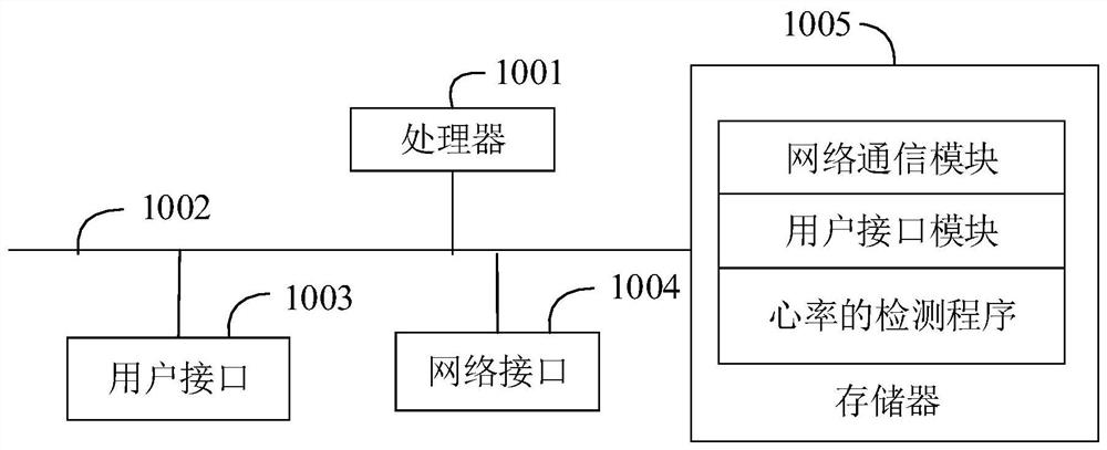 Heart rate detection method, wearable equipment and computer storage medium