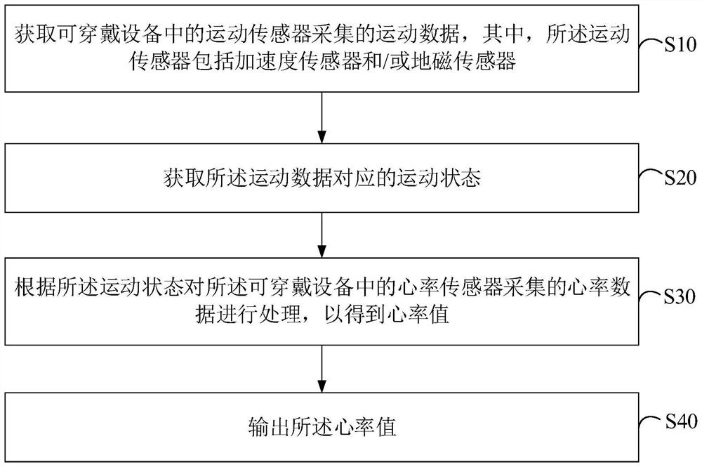 Heart rate detection method, wearable equipment and computer storage medium