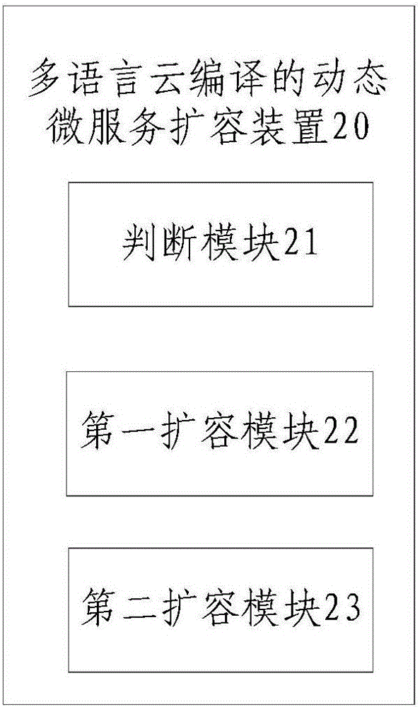 Dynamic micro-service capacity expansion method and device for multi-language cloud compiling