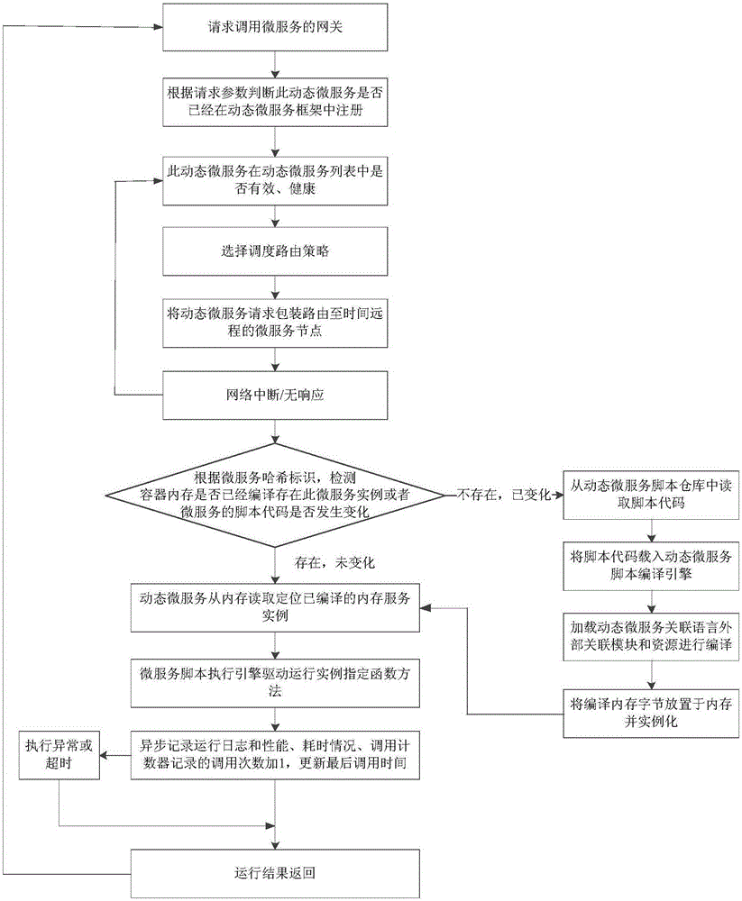 Dynamic micro-service capacity expansion method and device for multi-language cloud compiling