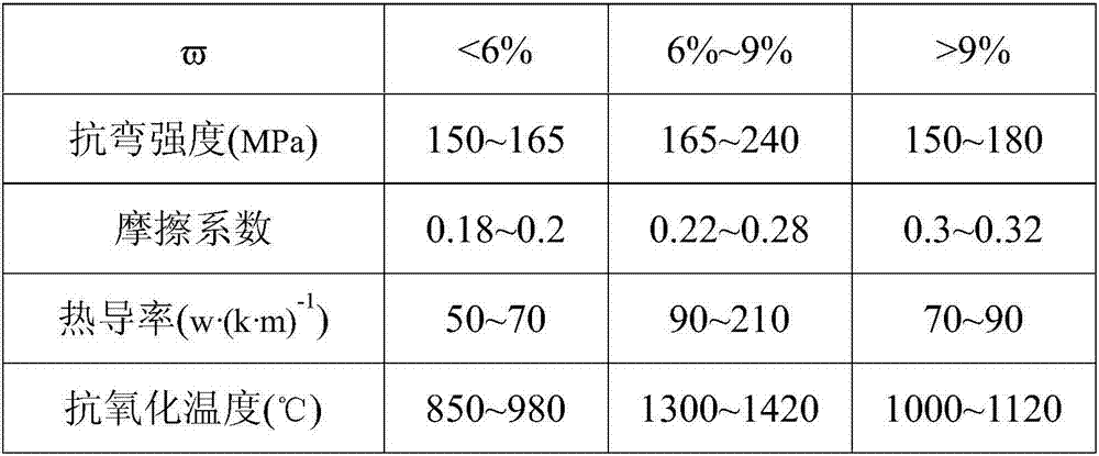 Cf/C-SiC composite material as well as preparation method and application thereof