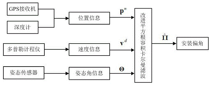 Correction method of installation error of Doppler log for autonomous underwater vehicle