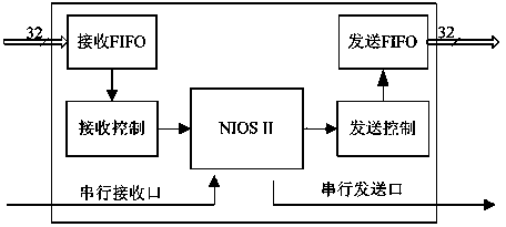 Novel general bus transforming bridge IP core