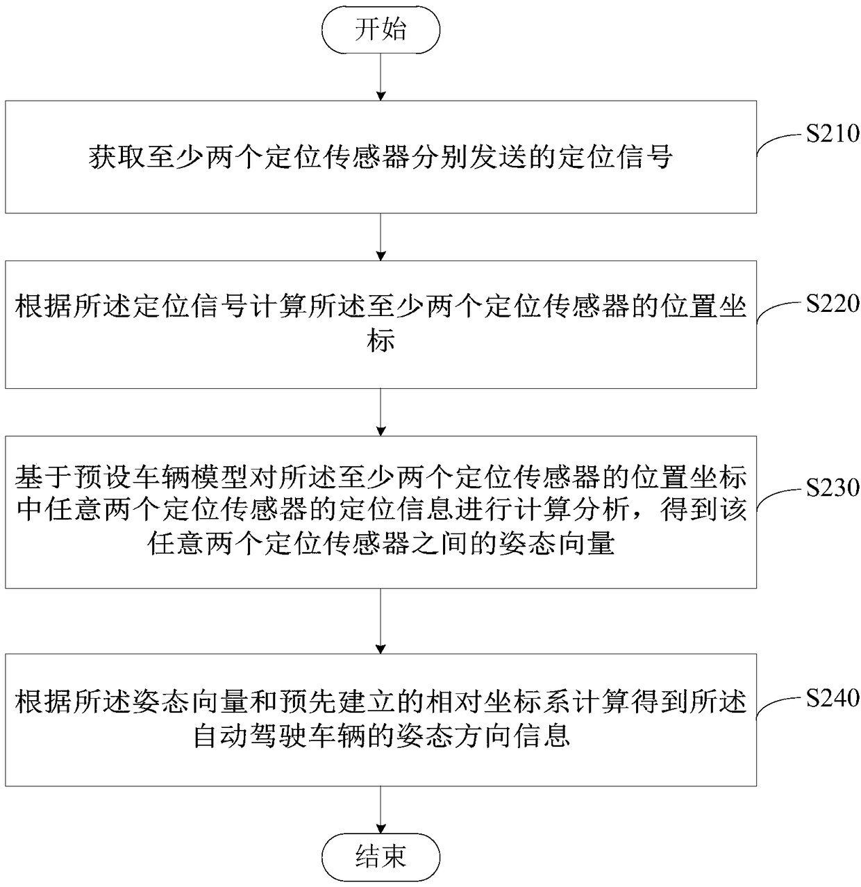 Vehicle attitude calculation method and device