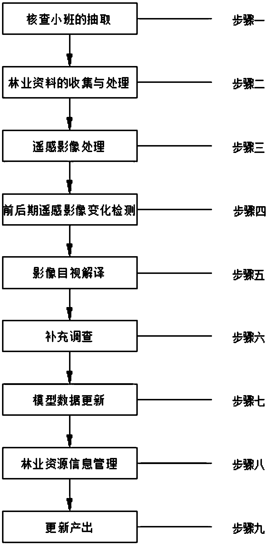 A method for detecting subcompartment forestry resources