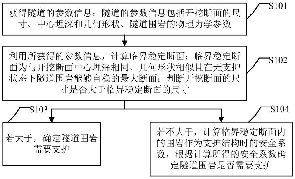 A quantitative analysis method and device for the stability of tunnel surrounding rock