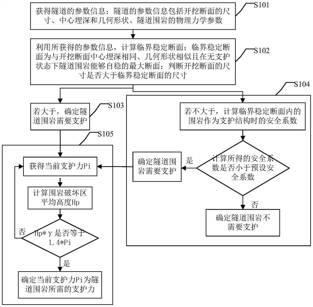 A quantitative analysis method and device for the stability of tunnel surrounding rock