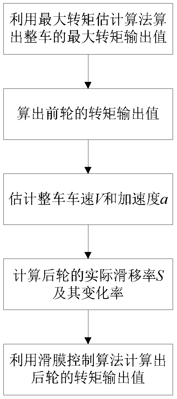 Drive skid prevention control algorithm for four-wheel independent drive electric automobile