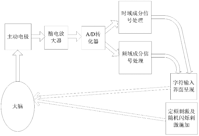 Electrocerebral time-frequency component dual positioning normal form quick character input method