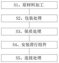 Storage, transportation and quality guarantee method for megawatt fan blade sandwich material balsa wood