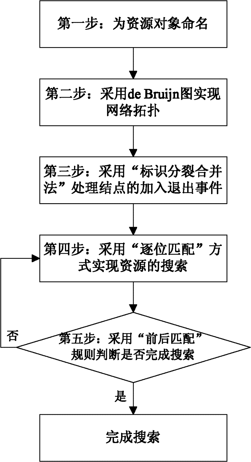 Large-scale network resource searching method based on de Bruijn image