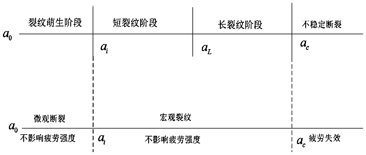 Method for estimating crack initiation dimension values