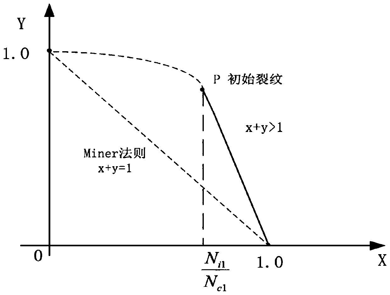 Method for estimating crack initiation dimension values