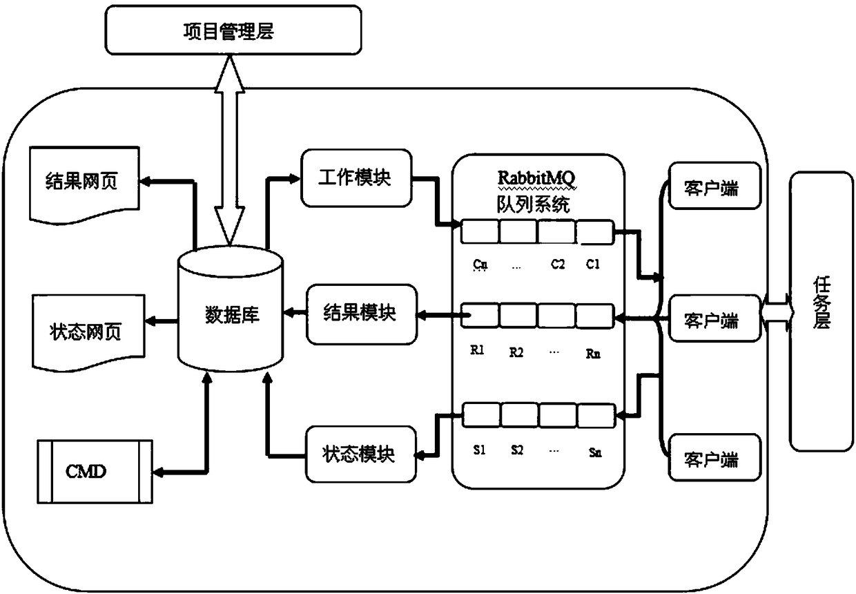 RabbitMQ message-oriented middleware-based automatic software test platform