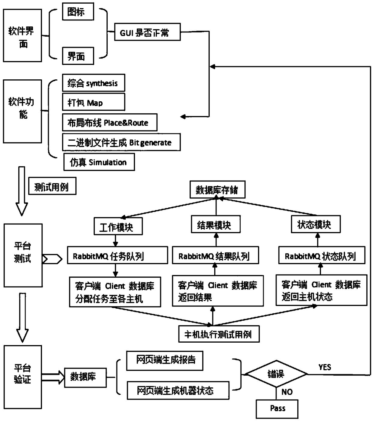 RabbitMQ message-oriented middleware-based automatic software test platform