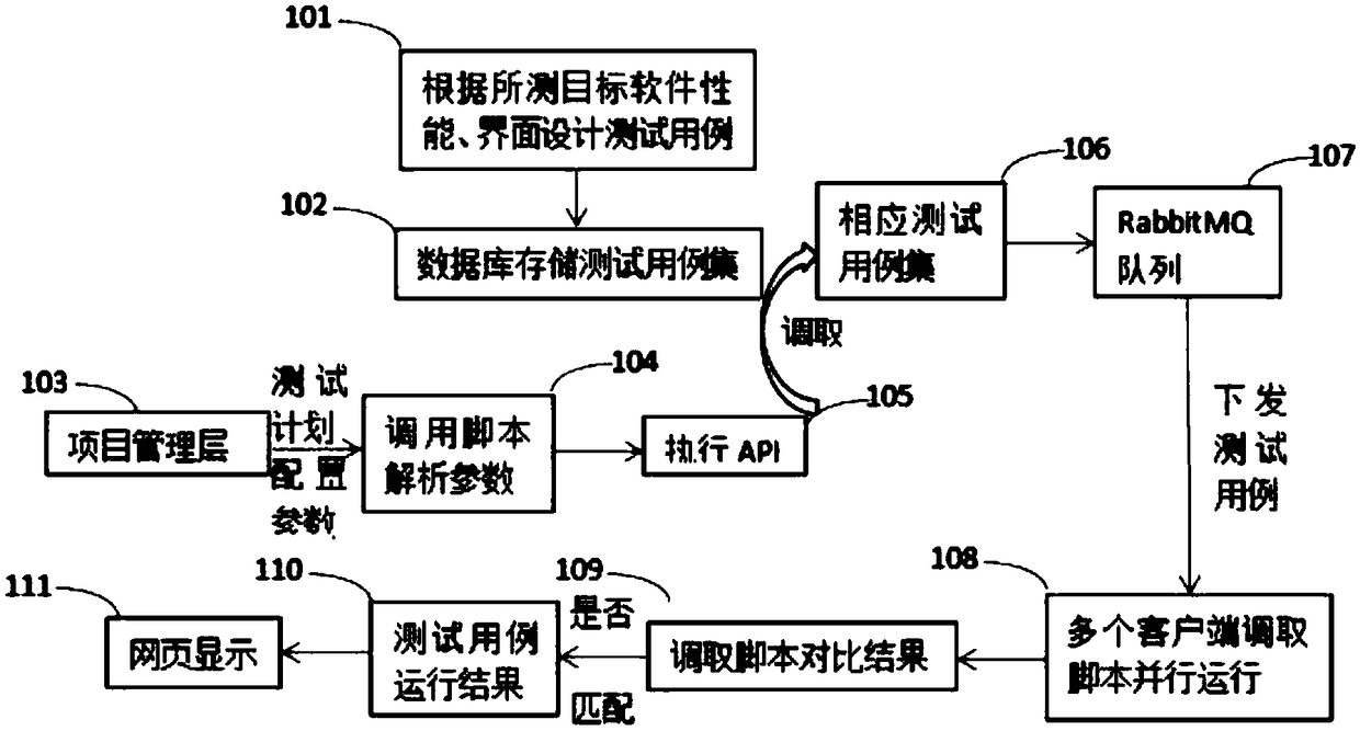 RabbitMQ message-oriented middleware-based automatic software test platform