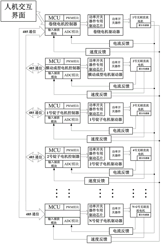 Novel high-speed two-for-one twister control system and method based on brushless direct current motors