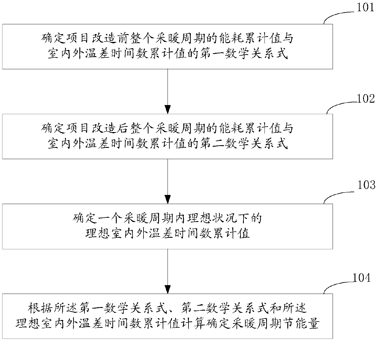 Energy saving amount determination method and device for heating energy-saving reconstruction project