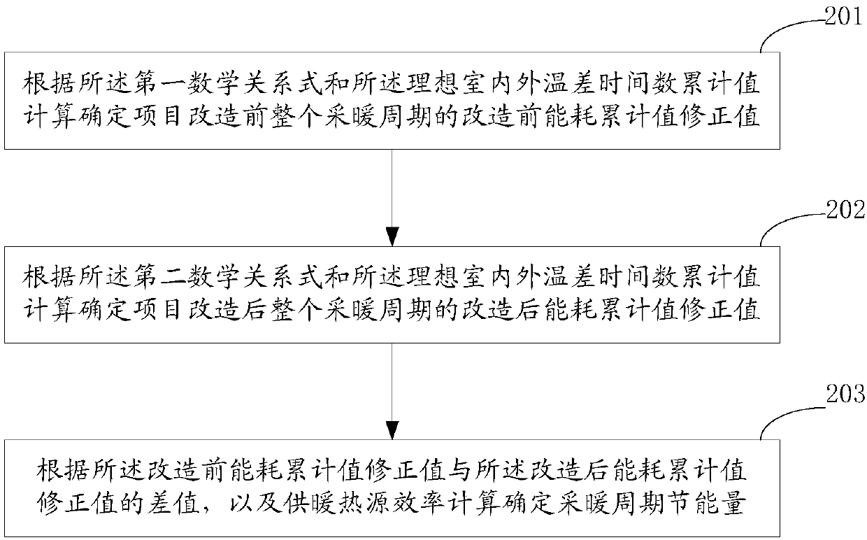 Energy saving amount determination method and device for heating energy-saving reconstruction project