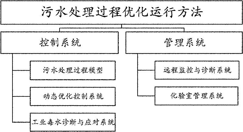 Sewage treatment process optimizing operation method