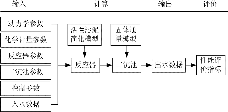 Sewage treatment process optimizing operation method