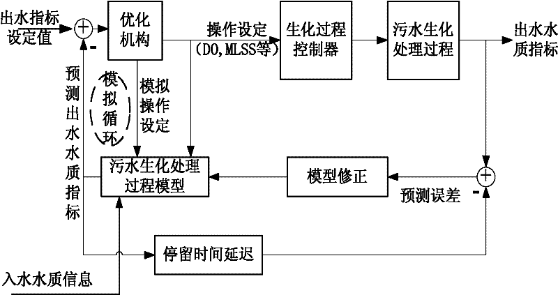 Sewage treatment process optimizing operation method