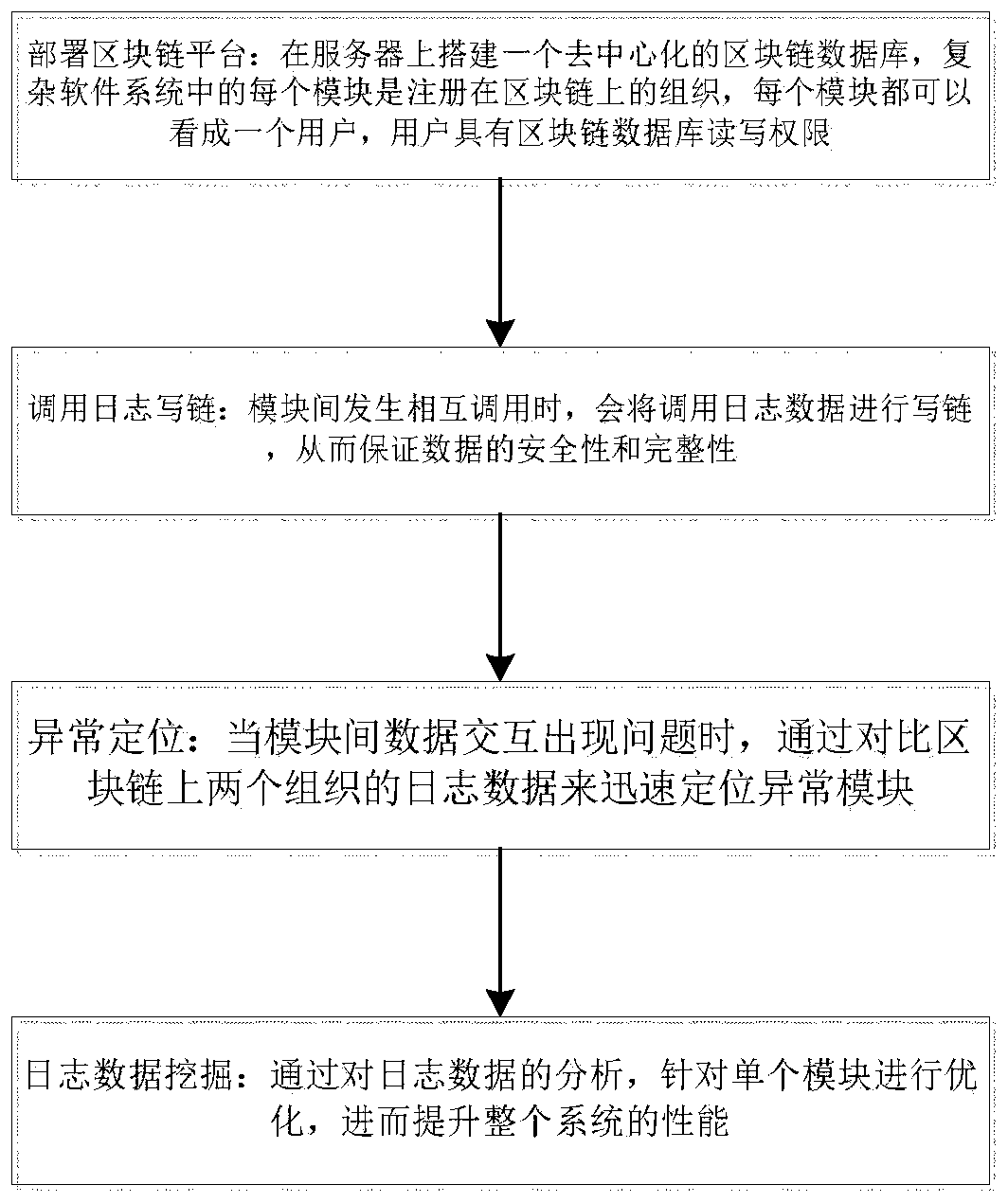 Inter-module call log recording method and system based on block chain