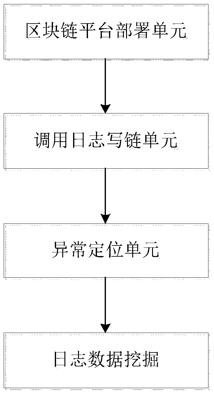 Inter-module call log recording method and system based on block chain