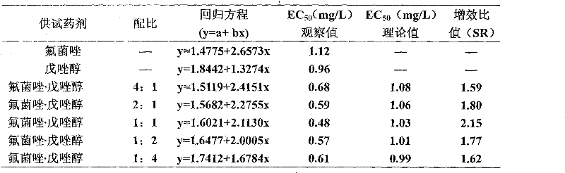 Sterilization composite containing triflumizole and tebuconazole