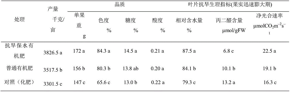 Organic fertilizer for drought resistance and water retention of plants as well as preparation method thereof